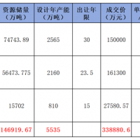 華潤競得肇慶988萬噸/年石灰巖礦！廣東7天內接連成交3宗年產千萬噸級砂石大礦